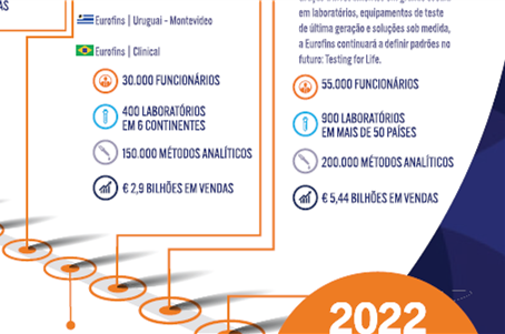 História dos Laboratórios